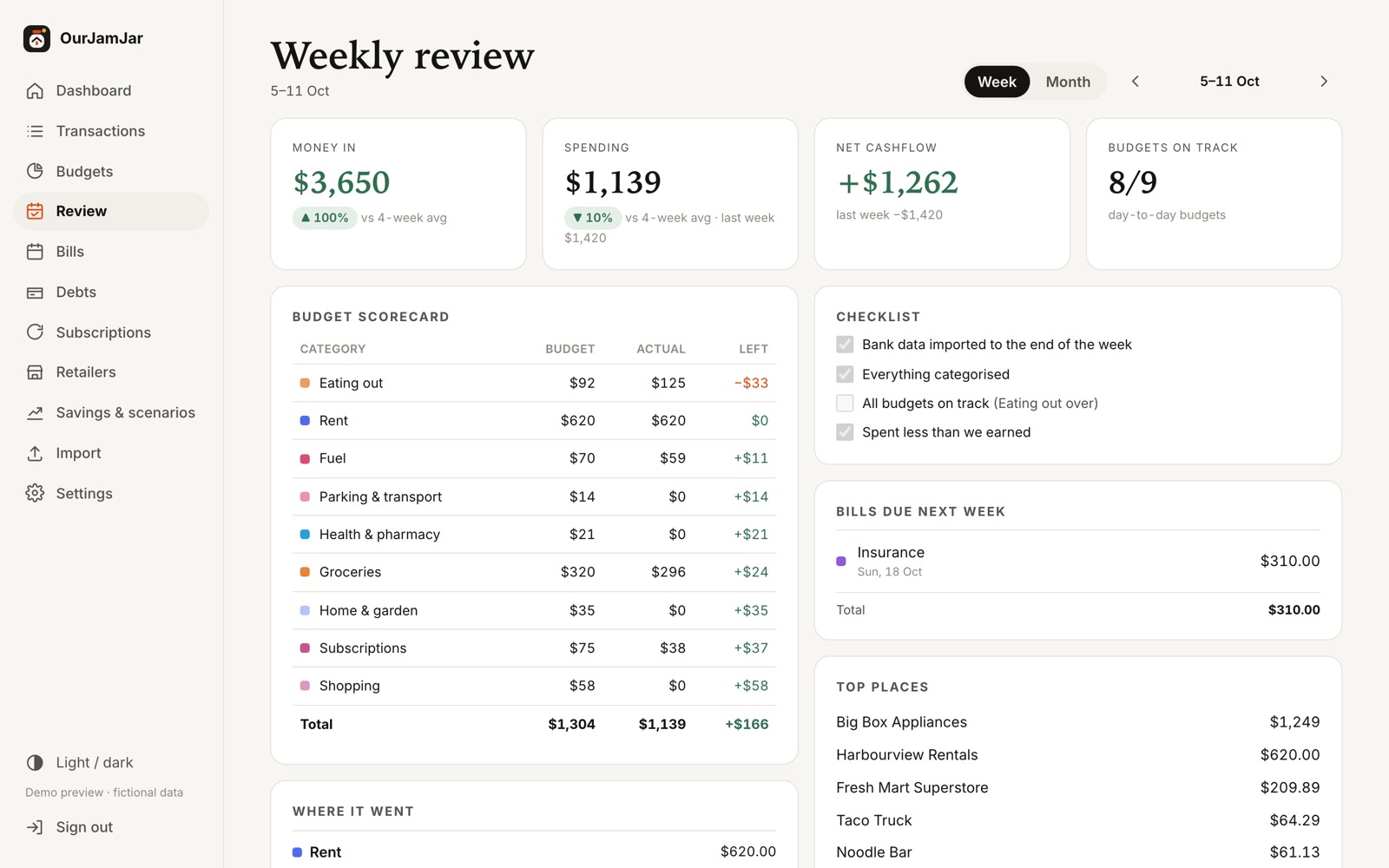 Weekly review page with scorecard, spending breakdown and checklist